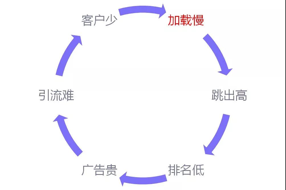 Shopify网站打开速度如何优化？Shopify网站优化&插件分享