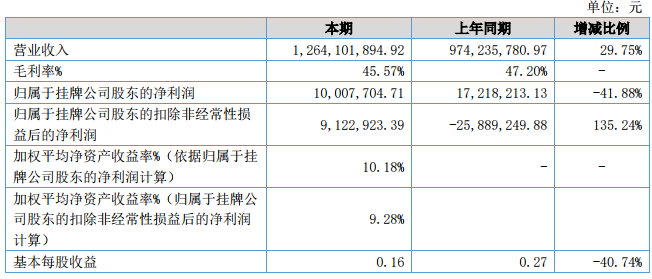 2018营收12.6亿！这个华东卖家豪言：未来5年营收增幅都不低于30%
