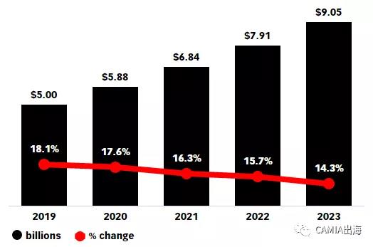 简述泰国电商未来增长趋势：将实现10%以上的稳步增长