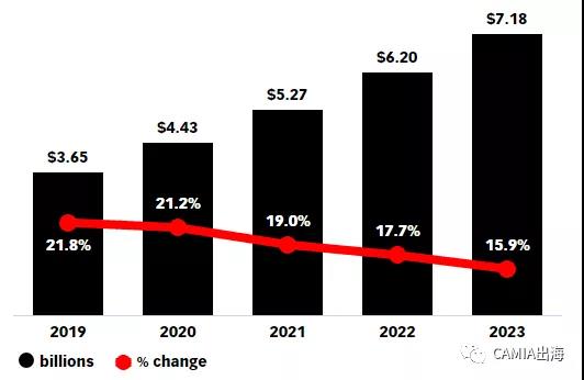 简述泰国电商未来增长趋势：将实现10%以上的稳步增长