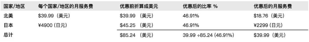 如何加入亚马逊十国开店活动？亚马逊月服务费优惠计算方式&常见问题