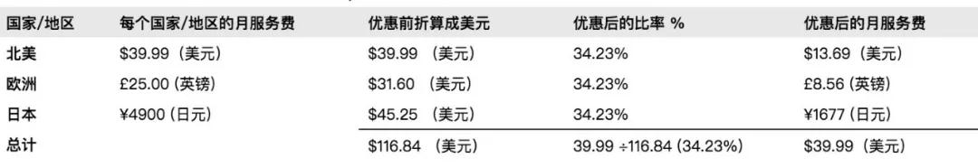 如何加入亚马逊十国开店活动？亚马逊月服务费优惠计算方式&常见问题