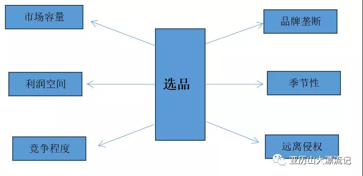 做好这几步,轻松选出小爆款!亚马逊选品解析
