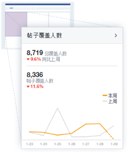 Facebook主页成效分析是什么?Facebook主页成效分析基本信息