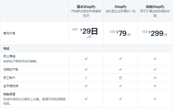 Shopify免费试用是什么？Shopify免费试用计划&暂停关闭Shopify商店操作