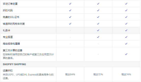 Shopify免费试用是什么？Shopify免费试用计划&暂停关闭Shopify商店操作
