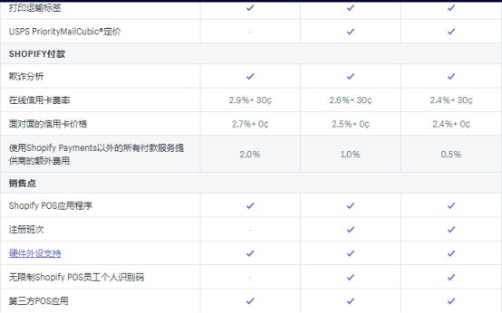 Shopify免费试用是什么？Shopify免费试用计划&暂停关闭Shopify商店操作
