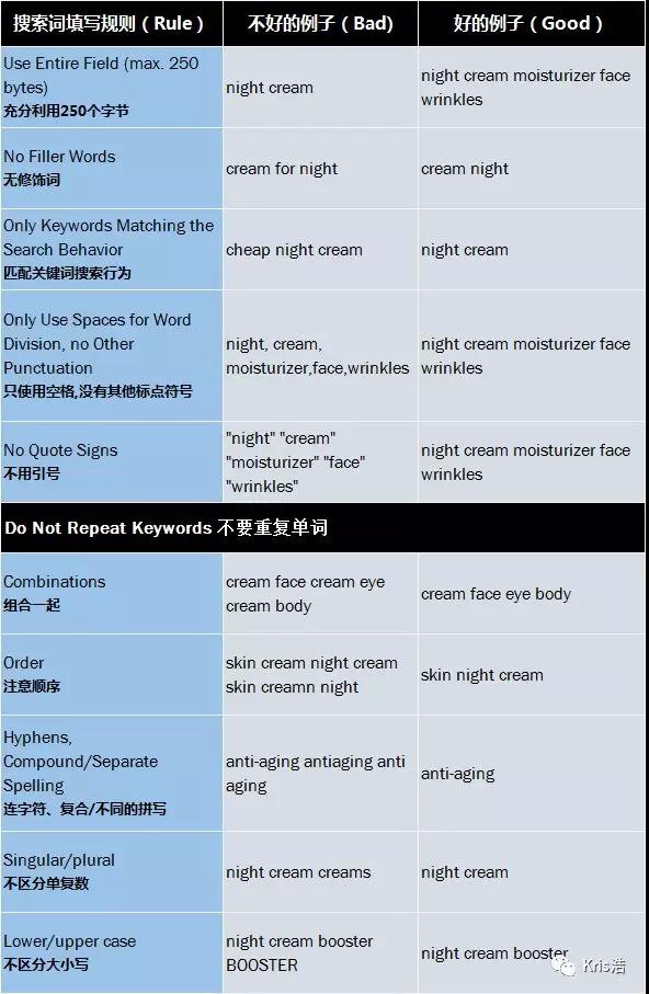 实操解析：亚马逊Listing搜索关键词填写优化技巧攻略