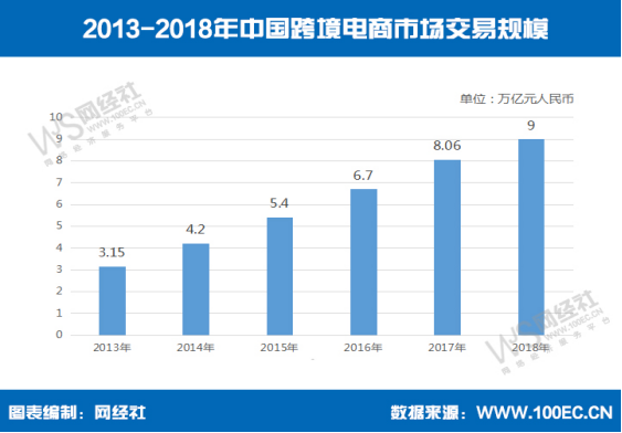 报告 2018年中国跨境电商交易规模达9万亿元 雨果网