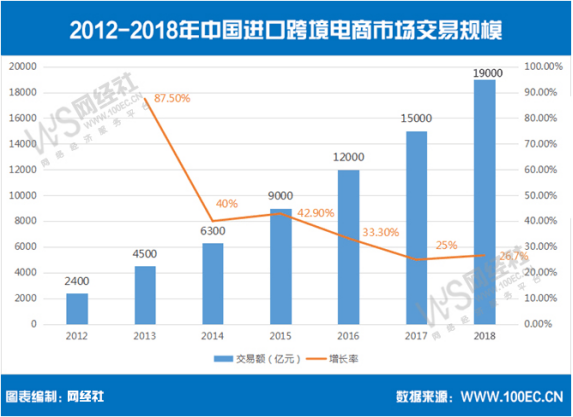 报告:2018年中国跨境电商交易规模达9万亿元