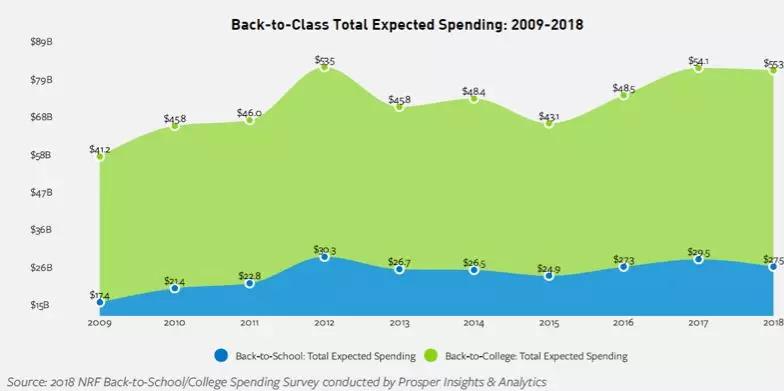 【选品】全美第二大消费季来了，海外学子开启血拼模式！