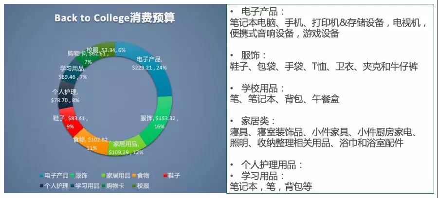 【选品】全美第二大消费季来了，海外学子开启血拼模式！