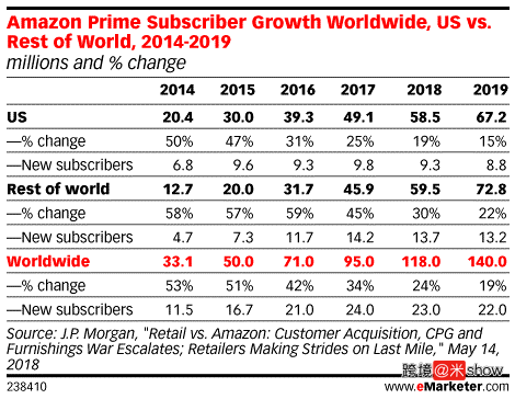 揭秘Amazon Prime：史上最具破坏性的会员计划发展启示录 （下篇）