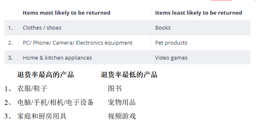 免费送货会导致退货率升高？至少英国人不会这样做