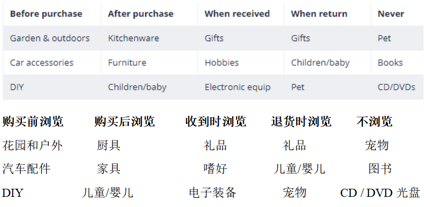 免费送货会导致退货率升高？至少英国人不会这样做