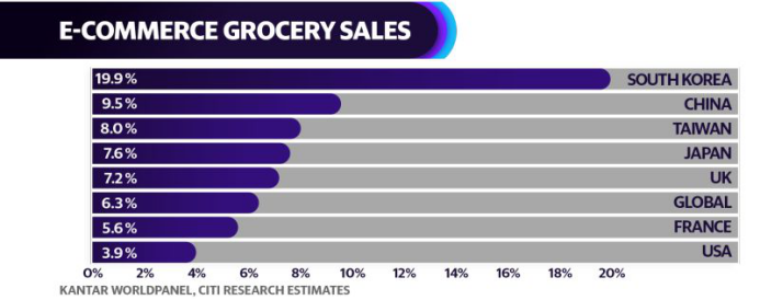 美国人不爱在线上购买杂货，亚马逊、沃尔玛等零售巨头伤透了脑筋