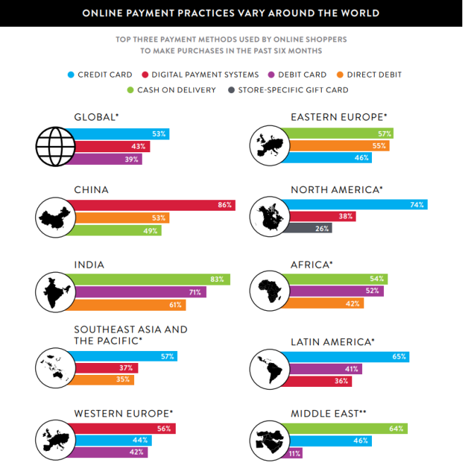 跨境电商高管需知：全球电商市场正在发生的10大变化