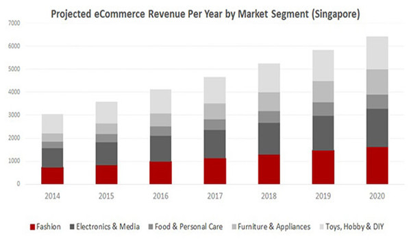 一文看透新加坡电商市场的“水”有多深