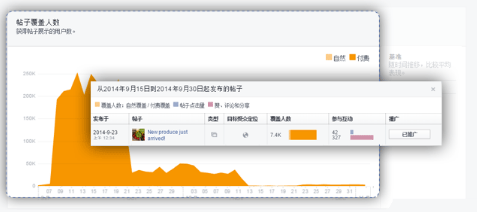 Facebook主页成效分析：覆盖人数是什么？Facebook覆盖人数作用解析
