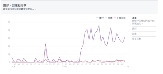 Facebook主页成效分析：覆盖人数是什么？Facebook覆盖人数作用解析