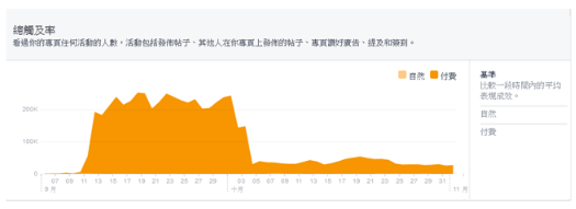 Facebook主页成效分析：覆盖人数是什么？Facebook覆盖人数作用解析