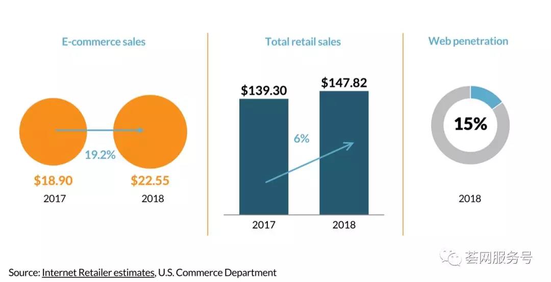 如何通过Shopify降低亚马逊运营风险？Shopify收购B2B平台Handshake引起深思
