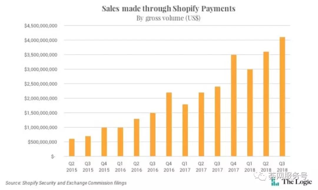 如何通过Shopify降低亚马逊运营风险？Shopify收购B2B平台Handshake引起深思