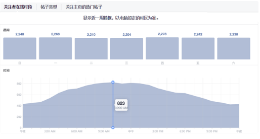 Facebook主页成效分析：帖子有什么作用？Facebook帖子类型&作用