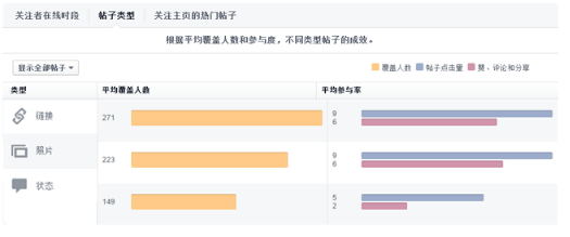 Facebook主页成效分析：帖子有什么作用？Facebook帖子类型&作用