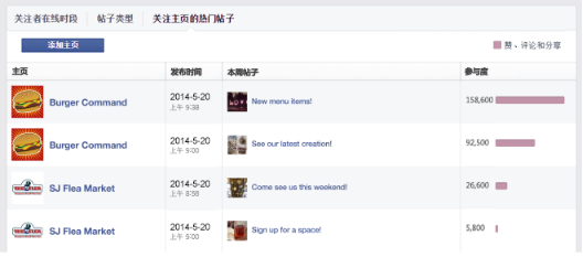 Facebook主页成效分析：帖子有什么作用？Facebook帖子类型&作用