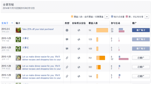 Facebook主页成效分析：帖子有什么作用？Facebook帖子类型&作用