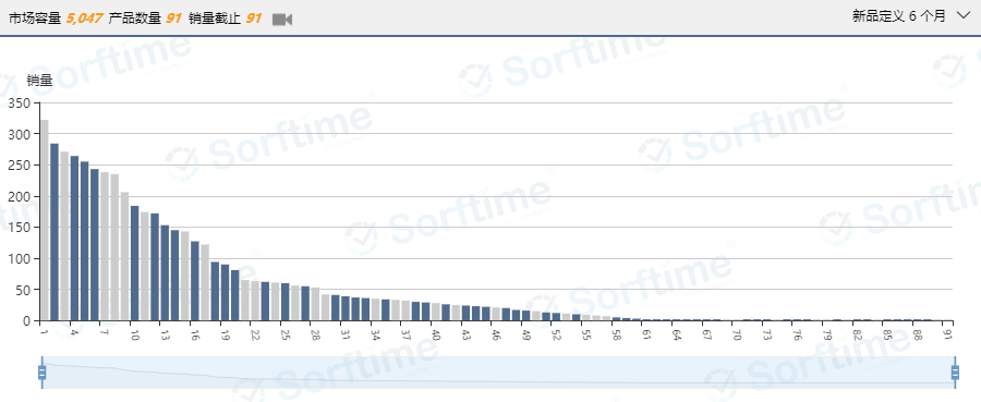 ​平均评价26个、销售毛利率84%的冷门市场
