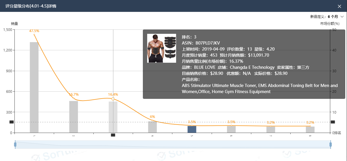 ​平均评价26个、销售毛利率84%的冷门市场