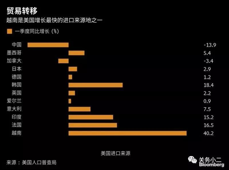 为规避美国关税，中国出口商“借道”越南？越南海关称将严查