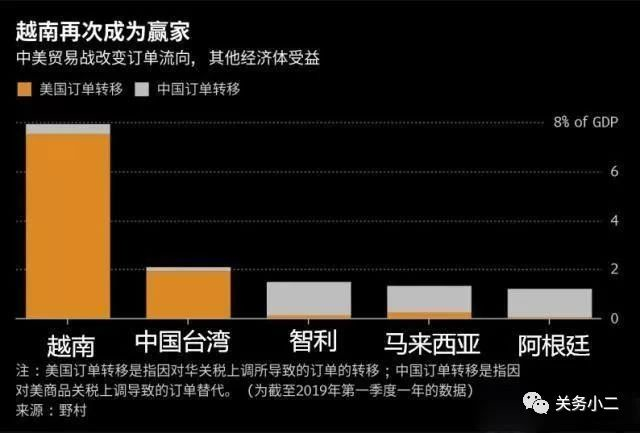 为规避美国关税，中国出口商“借道”越南？越南海关称将严查