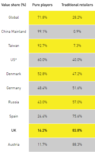 2018年全球快消品在线销售额增长20％，纯电商玩家完胜传统零售商