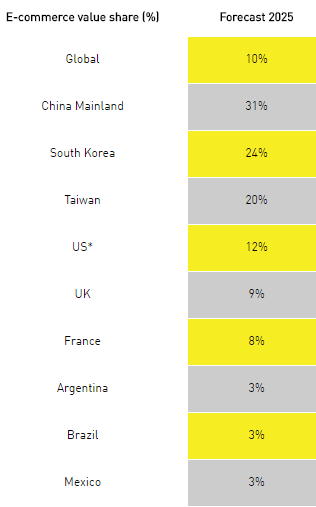 2018年全球快消品在线销售额增长20％，纯电商玩家完胜传统零售商