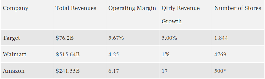 战略三步走：Target销售表现超亚马逊与沃尔玛