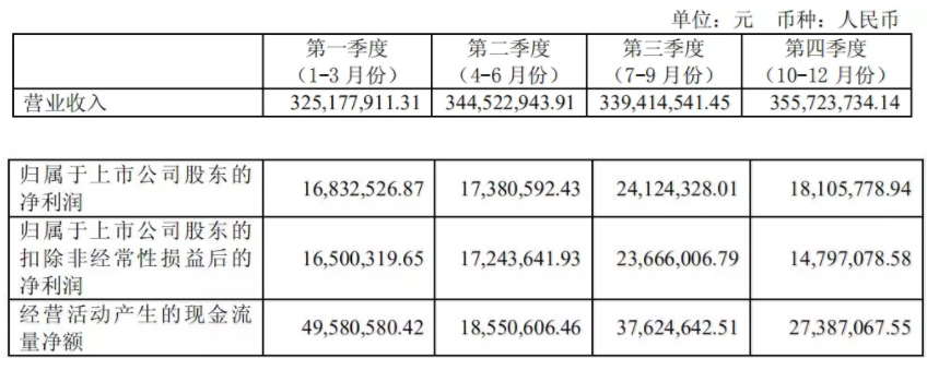 虽然收购“爱淘城”没成功，但这家A股上市公司的跨境业务做得杠杠的