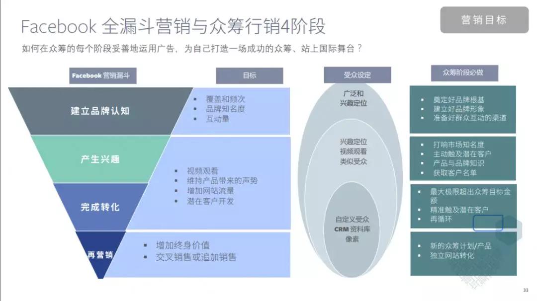 众筹出海案例:Facebook与众筹完美结合四阶段指南