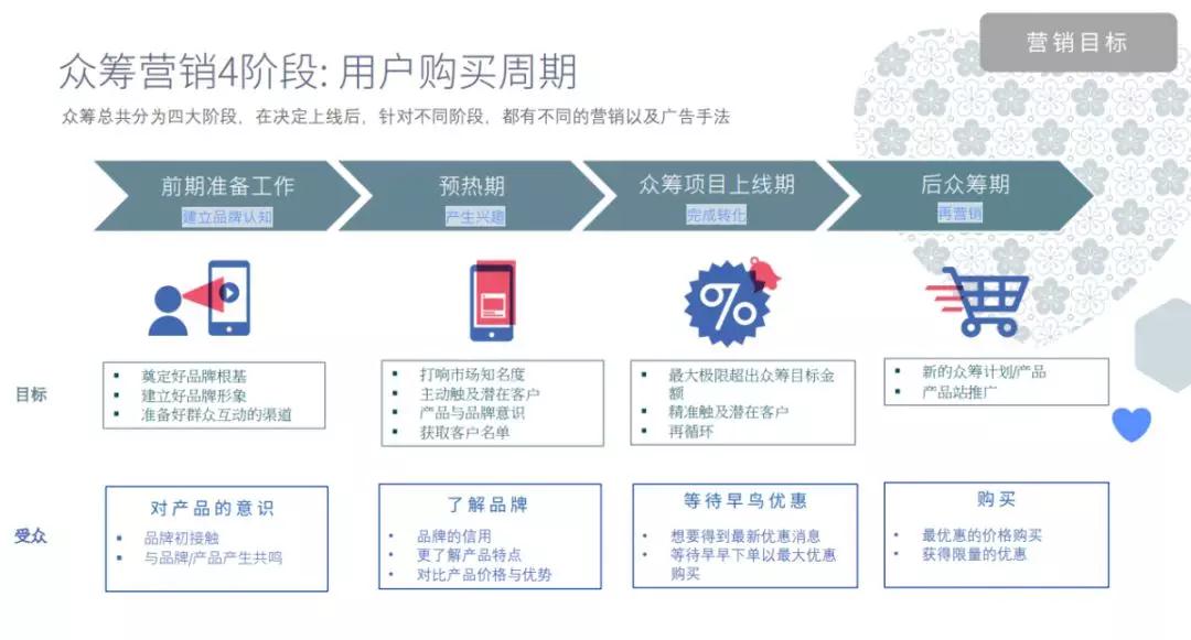 众筹出海案例：Facebook与众筹完美结合四阶段指南