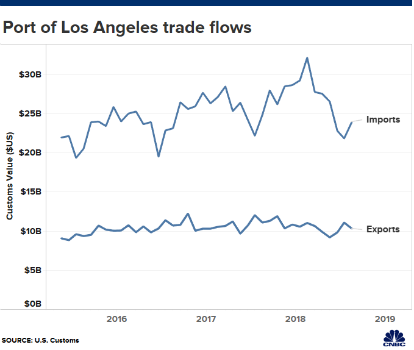 贸易战持续影响：5月美国洛杉矶港和长滩港出口量下降