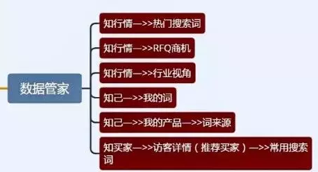 【国际站运营】两步设置好关键词,平台流量倍增