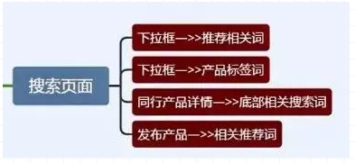 【国际站运营】两步设置好关键词,平台流量倍增
