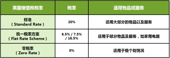 英国VAT增值税标准税率及低税率是多少,英国VAT销售税怎么计算？