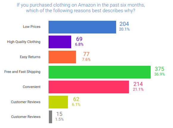 亚马逊服装卖家为什么那么“痛苦”？揭秘服装类目的现状及趋势