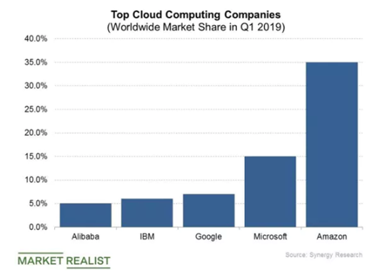 亚马逊云服务市场是微软的2倍！“坐不住”的微软与甲骨文联手抵抗