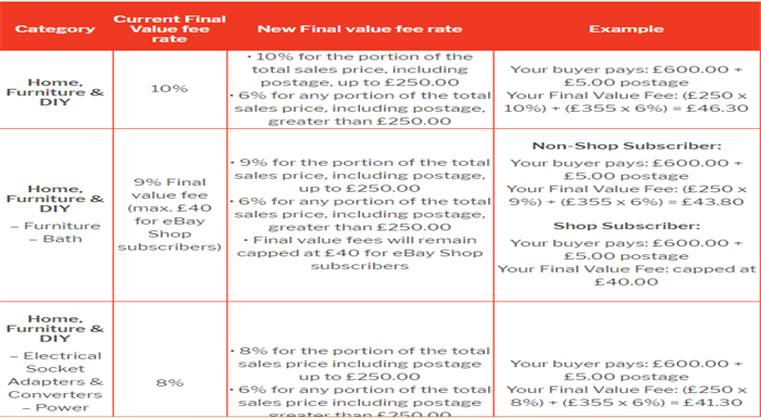 内附减免算法：eBay降低英国站佣金，这几类产品将大大受益