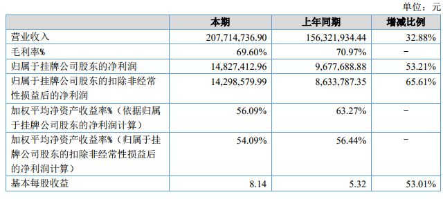 2018年亚马逊平台销售额破2亿，这家杭州大卖家选择退出新三板