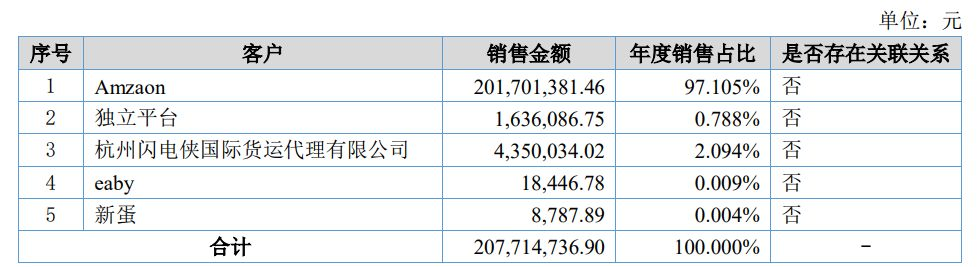 2018年亚马逊平台销售额破2亿，这家杭州大卖家选择退出新三板